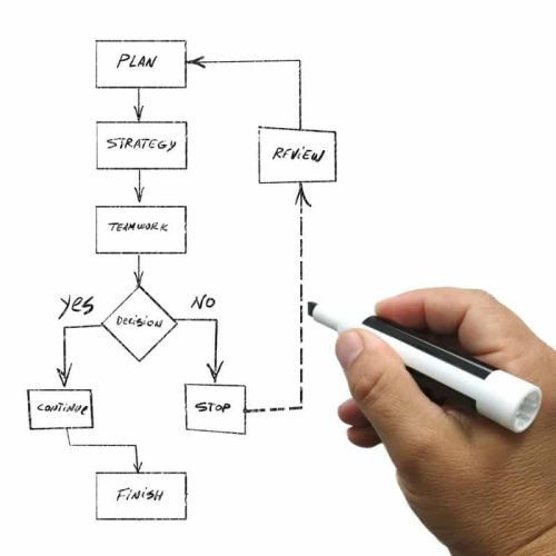 A hand draws a flowchart showing the steps Plan, Strategy, Teamwork, Decision (Yes/No), Continue/Stop, Review, and Finish.